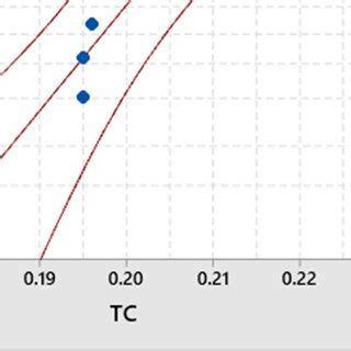 Graph showing statistical analysis of thermal conductivity. | Download ...