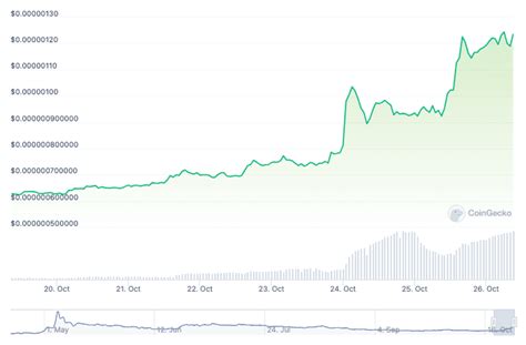 How High Will The Pepe Price Go Pepe Keeps Pumping As Meme Kombat Is