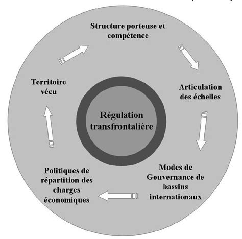 Jeux D Acteurs Dans La Gestion Des Ressources Environnementales