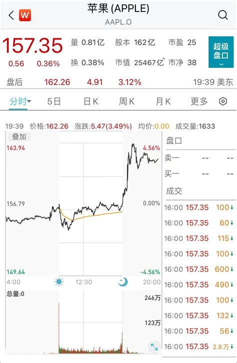 苹果业绩好于预期 美股盘后股价显著上涨 盘后交易 市场 报告