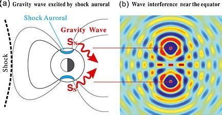 Schematic Diagram Showing A Thermospheric Gravity Waves Excited By