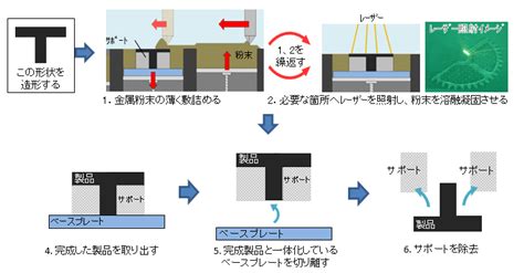 金属3dプリンター受託造形サービス 2次加工を見越した造形設計 東レ・プレシジョン株式会社