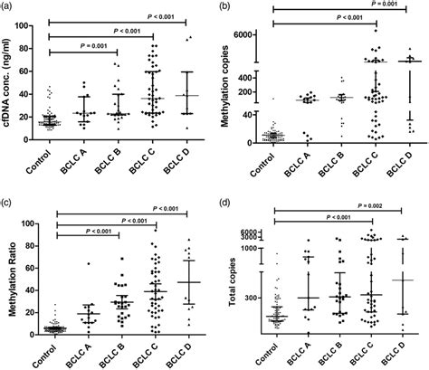 DNA Methylation Parameters In Healthy Control Subjects N 80 And