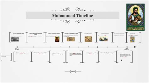 Prophet Muhammad Timeline