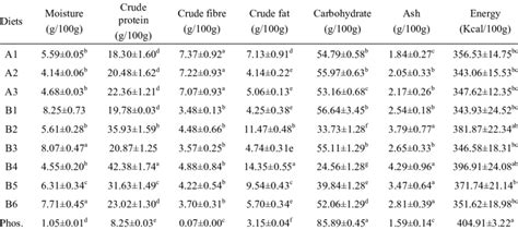 The Proximate Composition And Energy Kcal100g Content Of Formulated