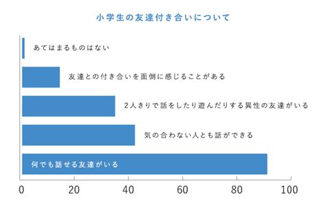 小学生の友達関係 親はどう関わる？ 子供の成長を見守る教育サイト ココロコミュ