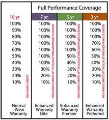 Mohawk Hardwood Flooring Warranty – Flooring Ideas