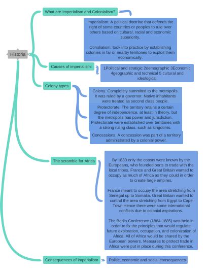 Historia Coggle Diagram