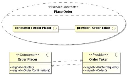 SOA Concepts - Training Material