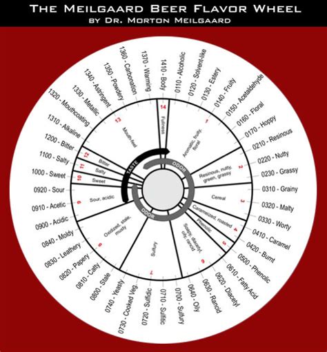 Whisky Science: Flavour wheels