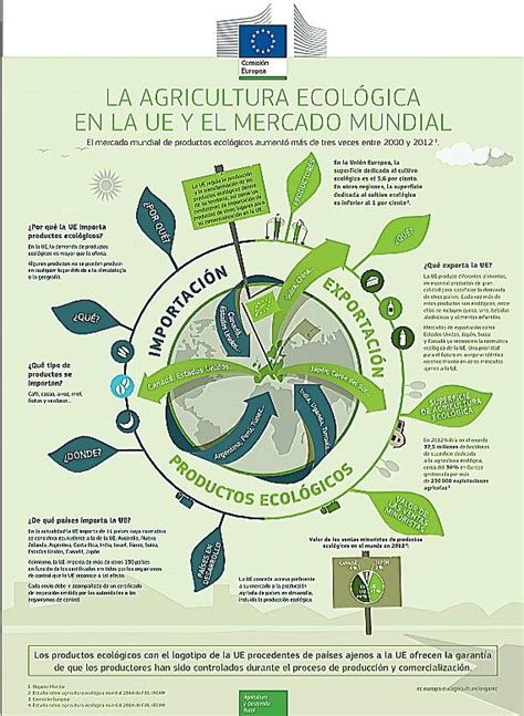 La Oropéndola 100 Sostenible INFOGRAFIA LA AGRICULTURA ECOLÓGICA EN