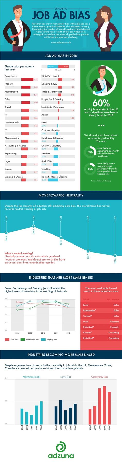 Gender Bias In Job Ads How Job Ads Reinforce The Gender Pay Gap