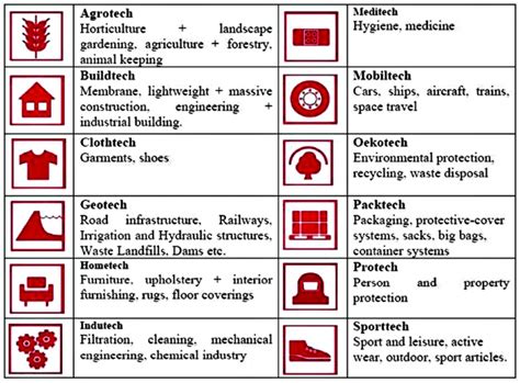 Different Types Of Technical Textiles And Their Applications