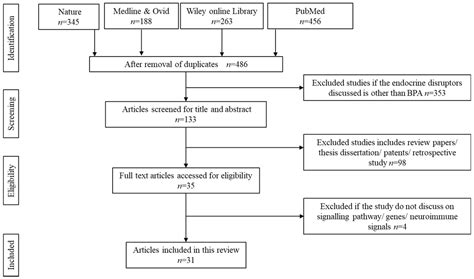 Ijms Free Full Text Bisphenol A Bpa Leading To Obesity And