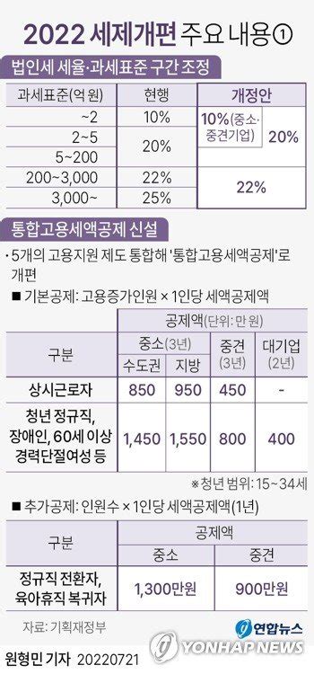 尹정부 세제 법인세 3단계로 축소중기는 과표 5억원까지 10 적용 파이낸셜뉴스