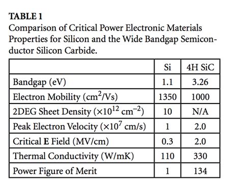 SiC Silicon Carbide Technology