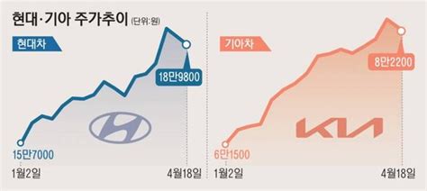 이슈and주가 현대차·기아 美 Ira 보조금 지급 대상 제외 소식에 주가 롤러코스터 네이트 뉴스