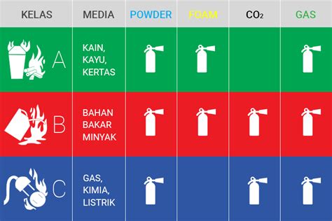 Jenis Alat Pemadam Api Dan Fungsinya Sesuai Klasifikasi Kebakaran