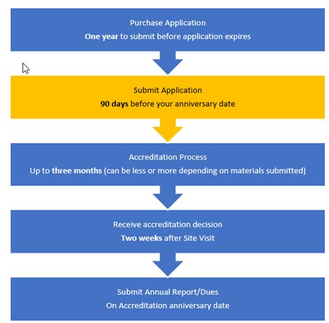 Timelines For Iacet Accreditation Iacet