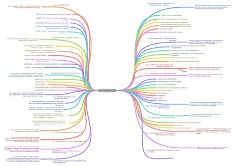 La ComunicaciÓn Coggle Diagram