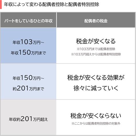 配偶者特別控除とは？150万の壁や計算例などわかりやすく説明 税金・社会保障教育