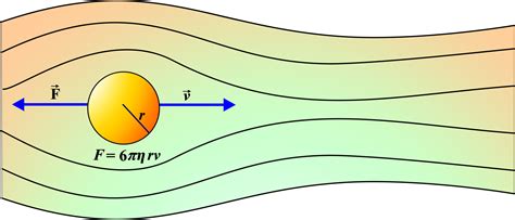 Stokes Law Unifyphysics