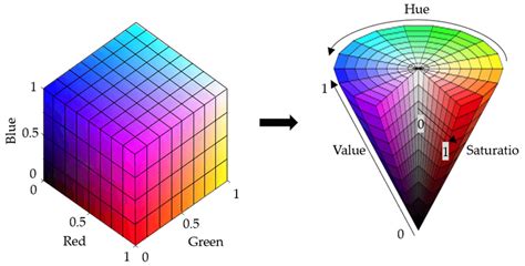 RGB color space to HSV color space conversion. | Download Scientific ...