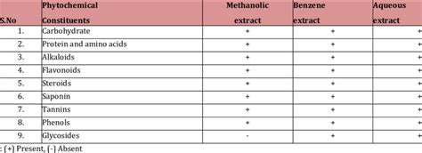 Phytochemical Alalysis Of Different Solvent Extracts Of Mallotus