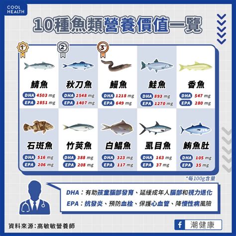 常吃魚真的會變聰明！營養師公布「10大營養魚類」排行榜，鮭魚竟然只排第四 風傳媒