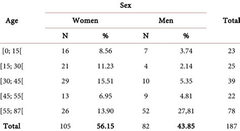 Distribution Of Urinary Tract Infections Uti According To Age Groups Download Scientific