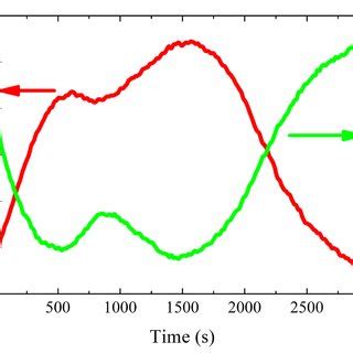 Evolution Of The Spectrally Integrated PL Intensity Red Curve Online