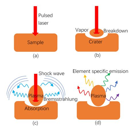 Laser Technologies Radiation Detection Technologies And Applications