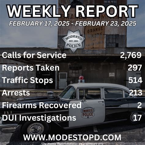 Modesto - Check out the #WeeklyReport for February 17th through the