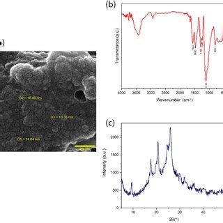 Analysis Of Synthesized Pani Nanoparticles A Fe Sem Micrograph Of