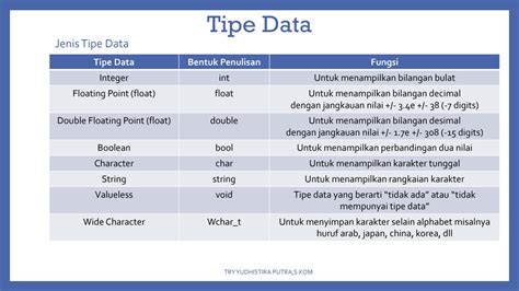 SOLUTION Materi 03 Tipe Data Variabel Konstanta Operator Dan Ekspresi