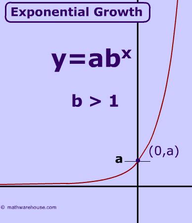 How To Write An Equation For Exponential Growth Graph Tessshebaylo