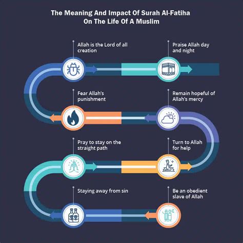 The Meaning and Impact of Surah Al Fatiha on the Life of a Muslim