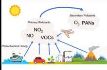 Secondary Pollutants - Definition, Examples, Solved Questions