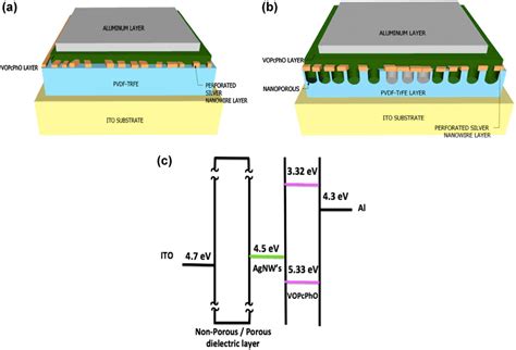 Schematic Diagram Of VOFETs With A PVDF TrFE Thin Film B PVDF TrFE