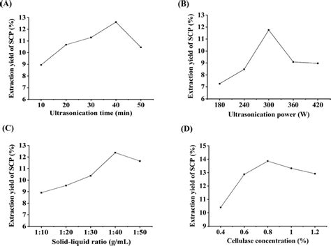 Ultrasonic Assisted Enzymatic Extraction Of Sparassis Crispa Polysaccharides Possessing