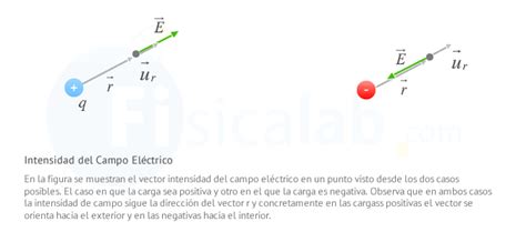 Introducci N Al Concepto De Intensidad Del Campo El Ctrico