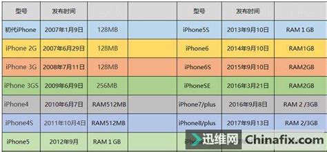 每一代iphone手机的运行内存是多少 你知道吗？ 迅维网—维修资讯