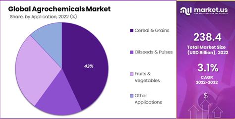 Agrochemicals Market Size, Share & Trends - Forecast 2032