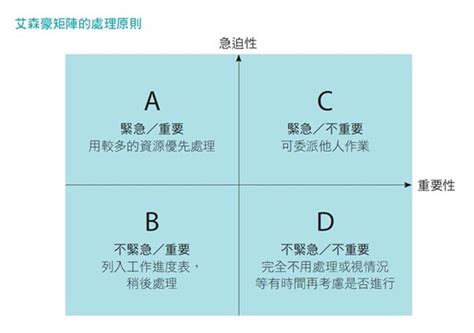 工作做不完？ 學艾森豪矩陣 列出優先處理的三件事 書房 工商時報