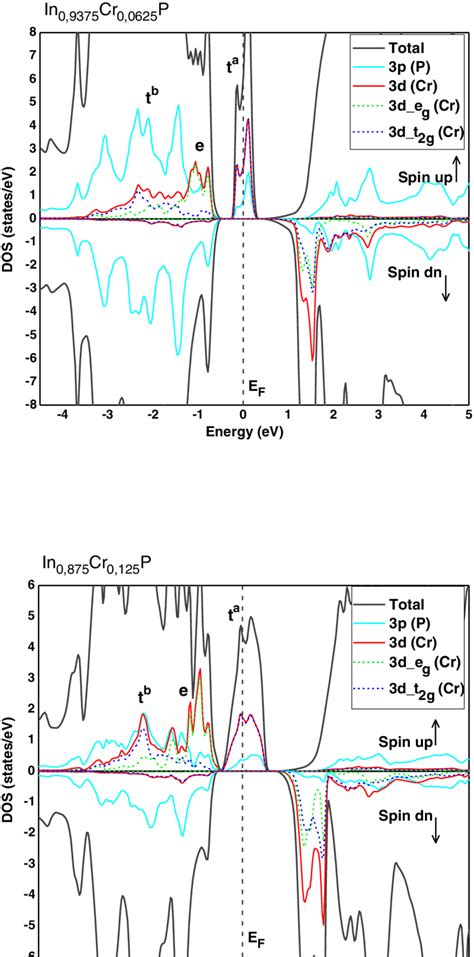 Spin Polarized Total And Partial Dos Of P Of P And D D E G