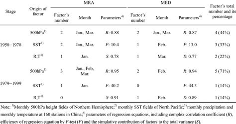 General Condition Of Preceding Factors Of Meiyu Periods In Two Stages