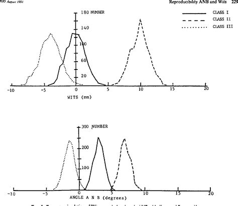 Figure 1 From The Relationship And Reproducibility Of Angle Anb And The Wits Appraisal