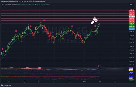 BIST XU100 Chart Image By Kriptoborsatv TradingView