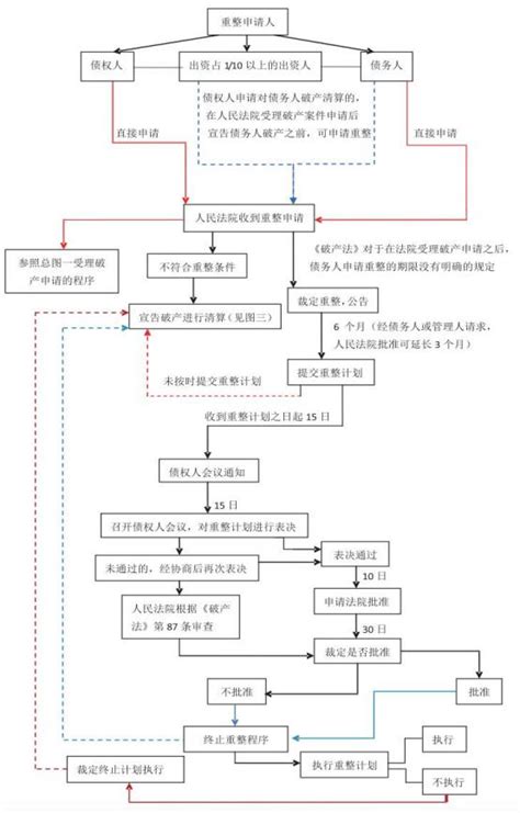 企业破产重整规范化指南 服务流程 江西盛义律师事务所