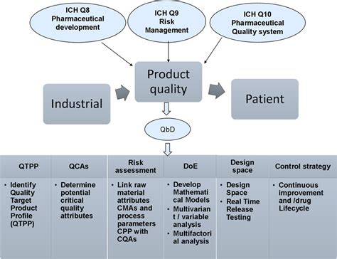 The Pharmaceutical Development Guidelines Suggested By Ich Us Fda And